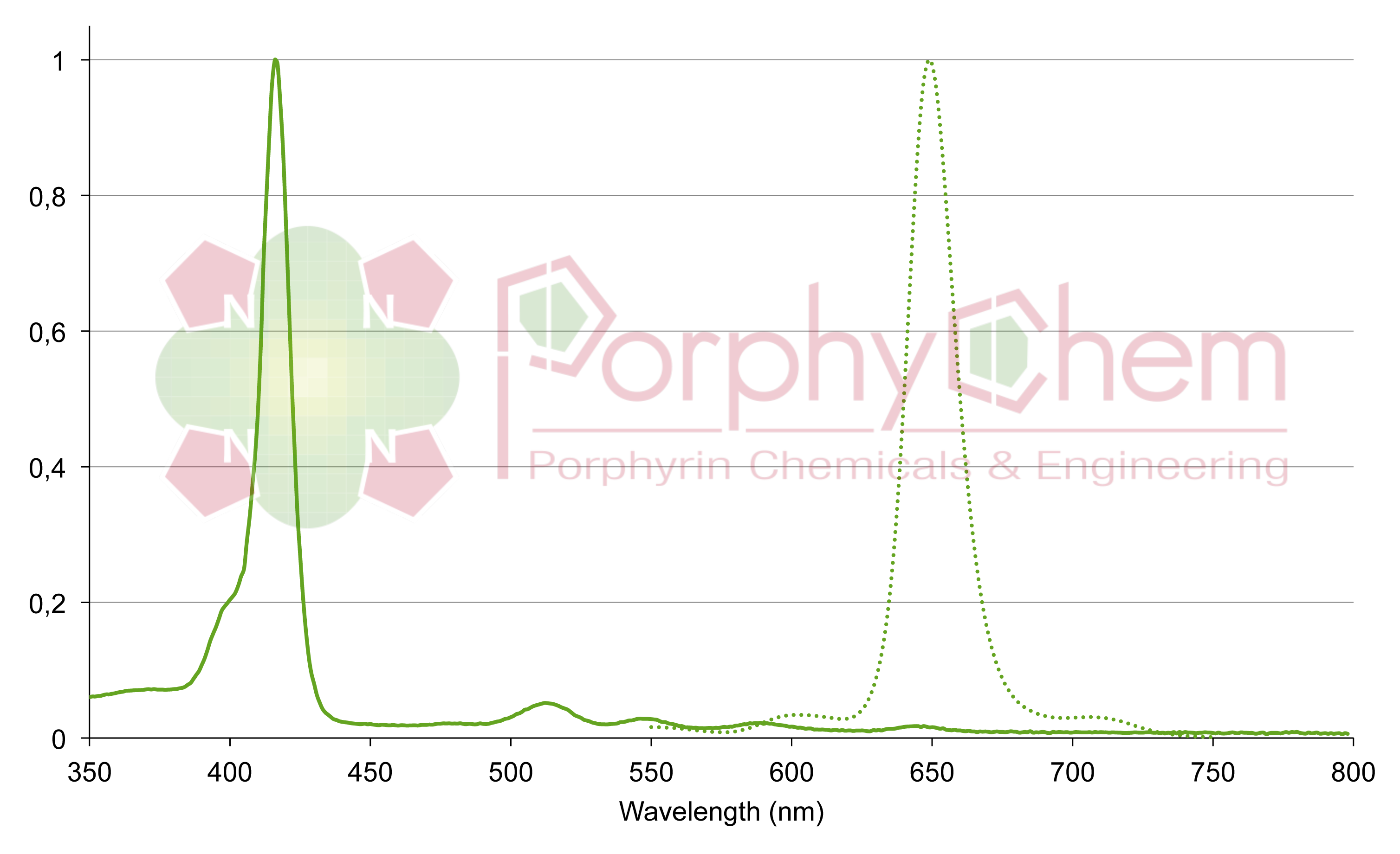 tetra-4-bromophenylporphyrin UV-Vis