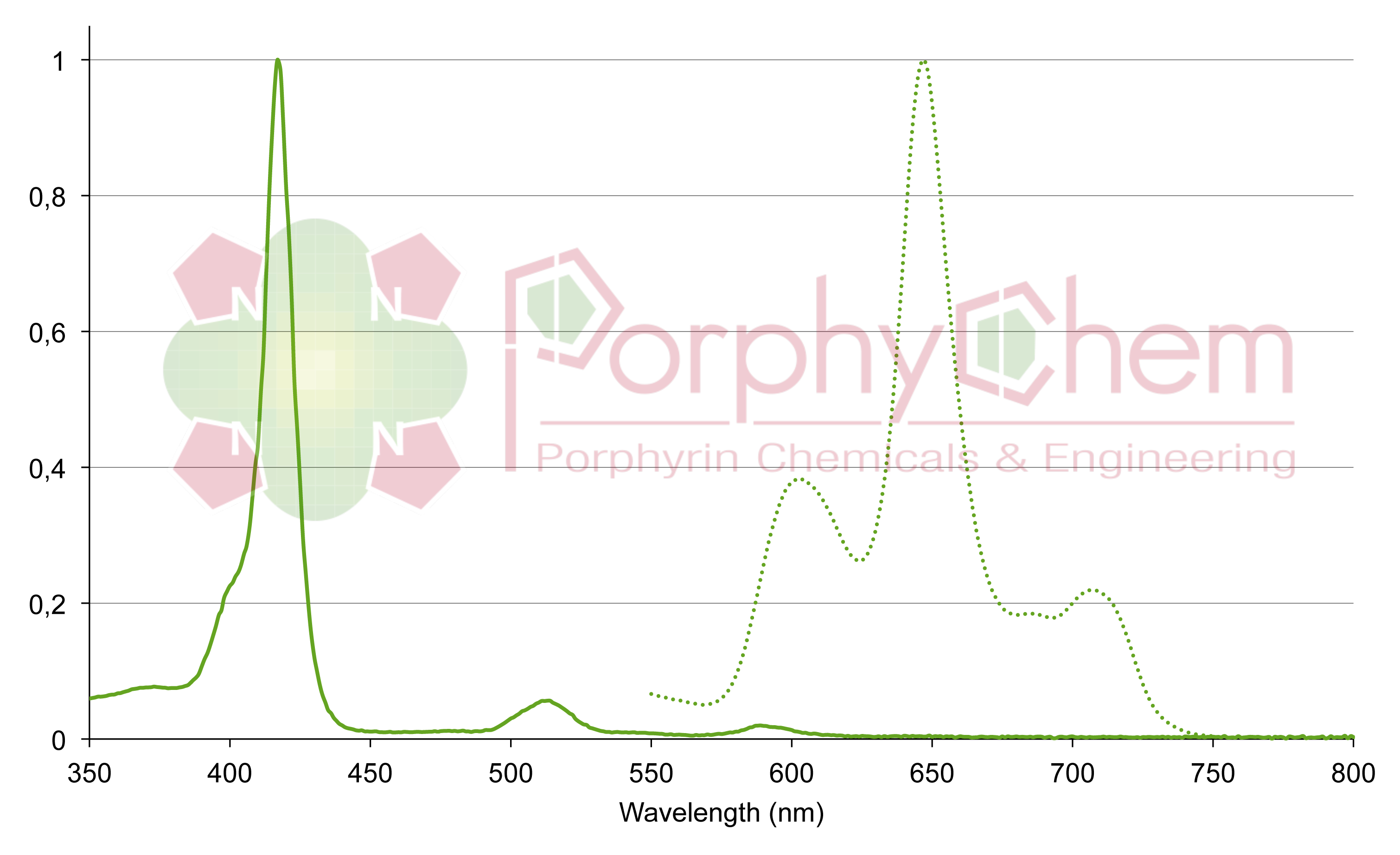 tetra-2,6-chlorophenylporphyrin UV-Vis