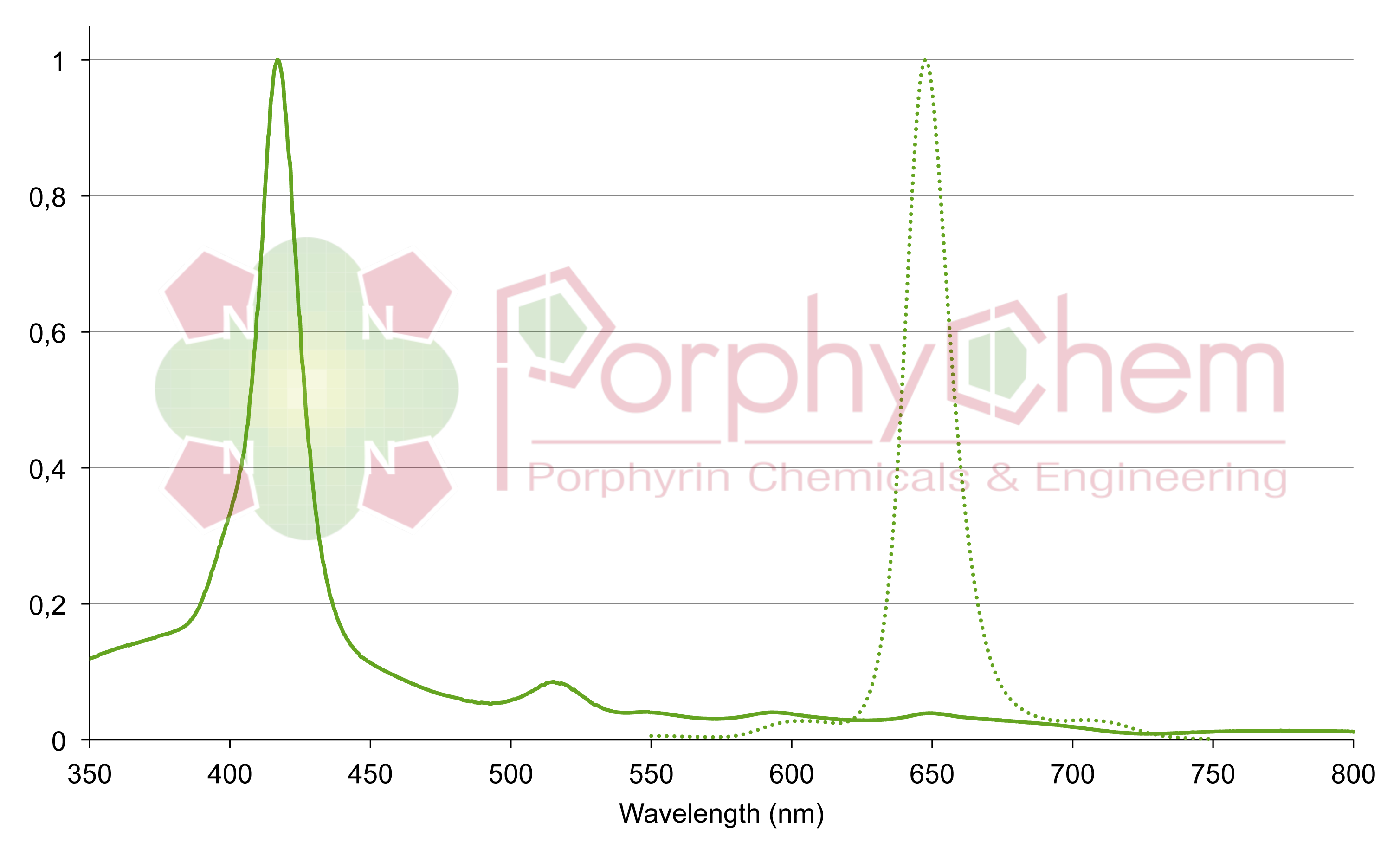 tetra-4-phosphonatophenylporphyrin UV-Vis